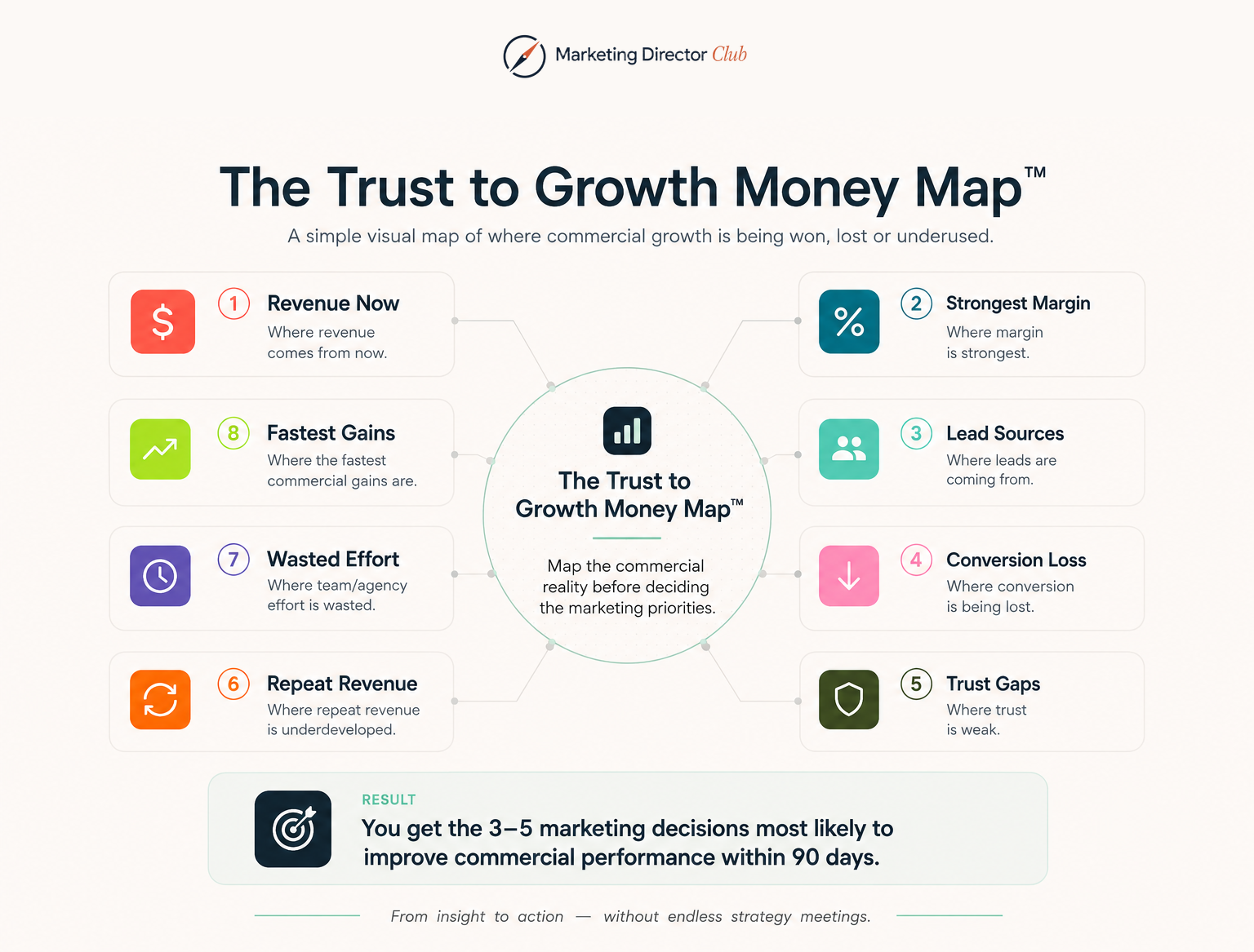 Trust to Growth Money Map